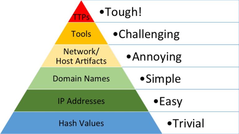 Pyramid Of Pain